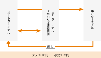 旅客ターミナル ⇔ ポートターミナル