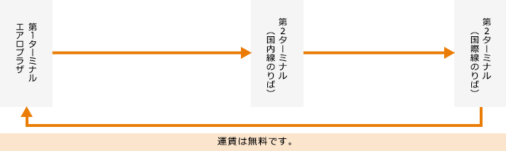 第1ターミナル ⇔ 第2ターミナル（連絡バス）