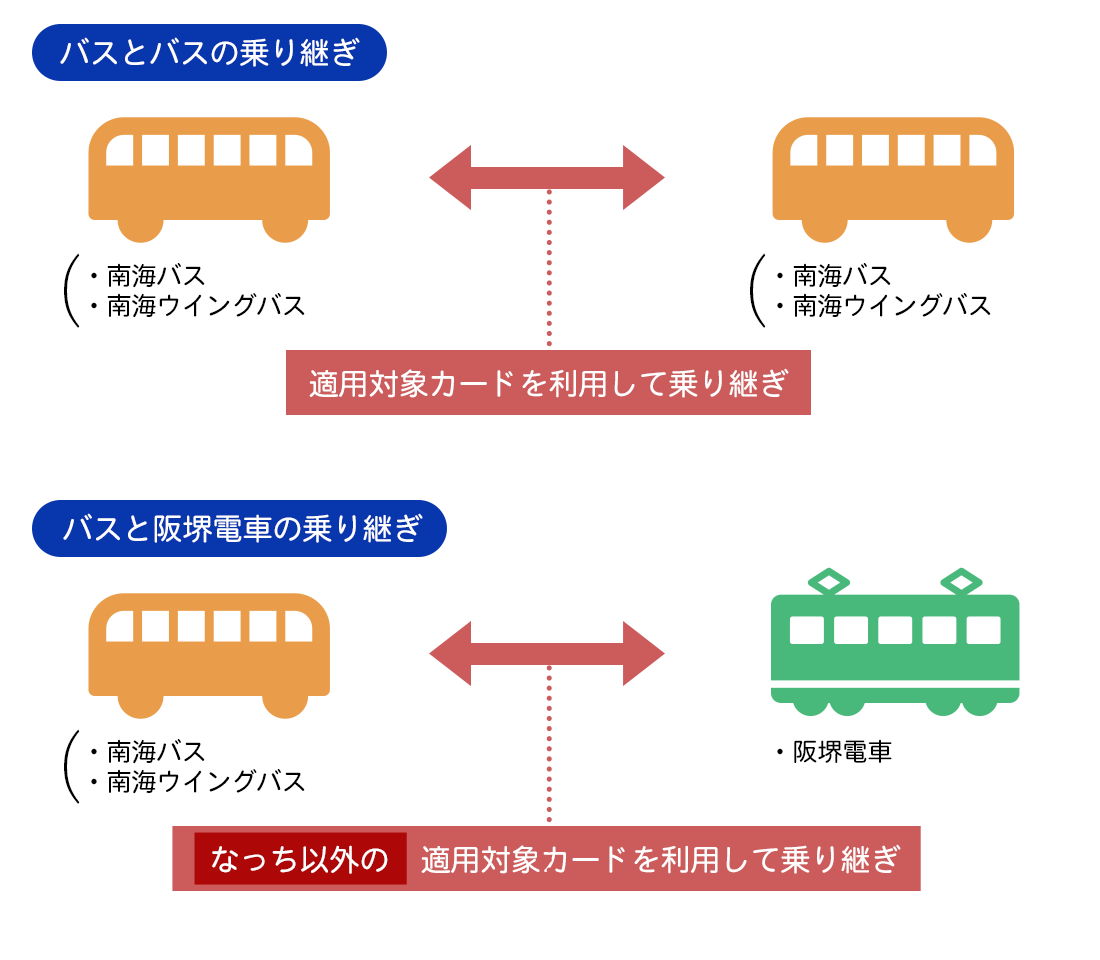 乗り継ぎ説明図