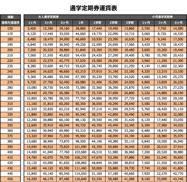 バス 定期 代