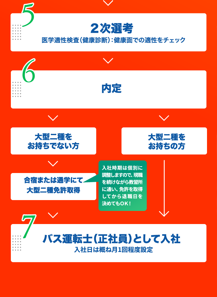 5 ２次選考 医学適性検査（健康診断）：健康面での適性をチェック