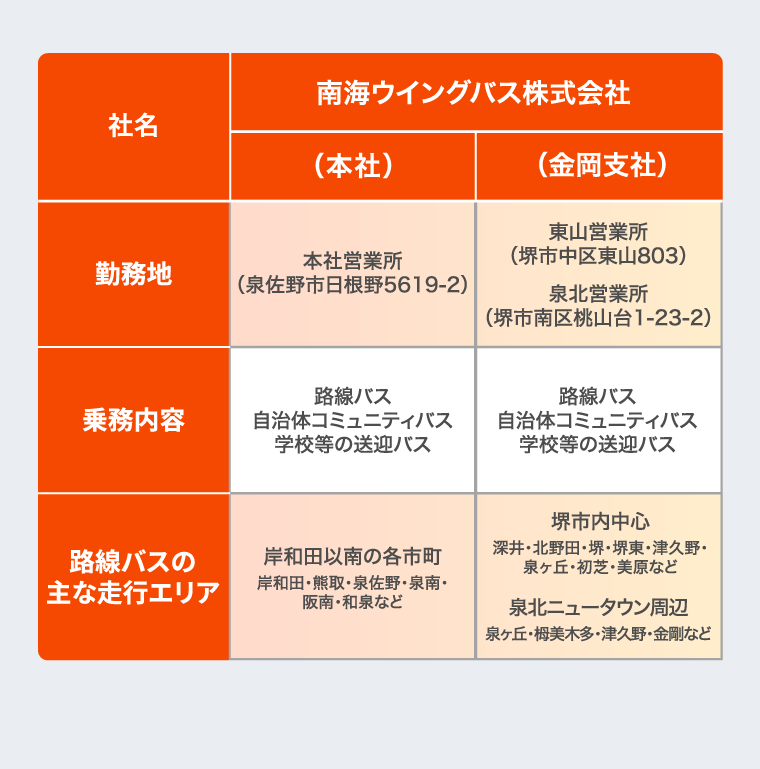 勤務地・乗務内容・運行エリアについての表