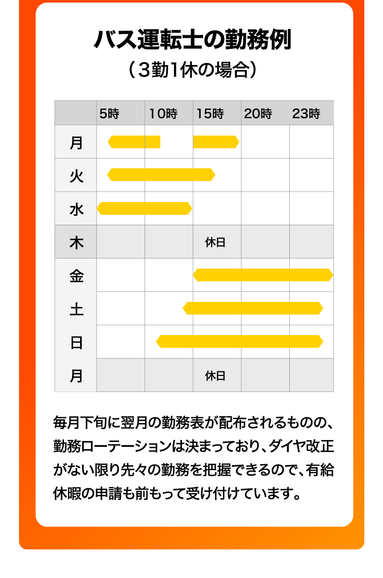 バス運転士の勤務例（３勤１休の場合）