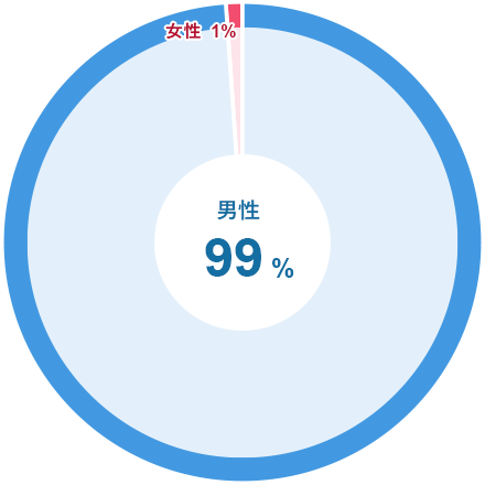 性別のグラフ