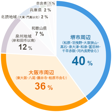 住所 南海バス勤務のグラフ