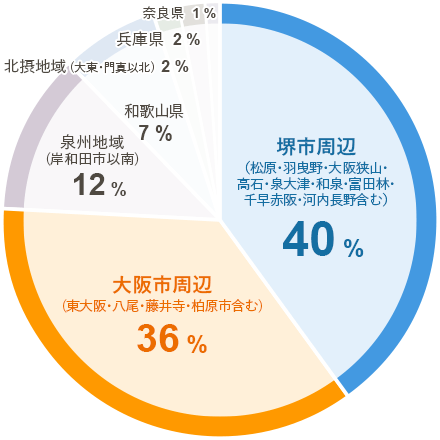 住所　南海バス勤務のグラフ