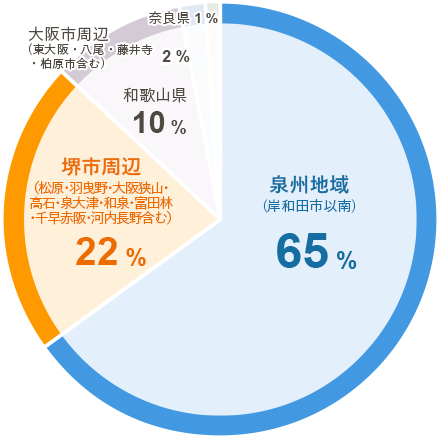 住所 南海ウイングバス南部 のグラフ