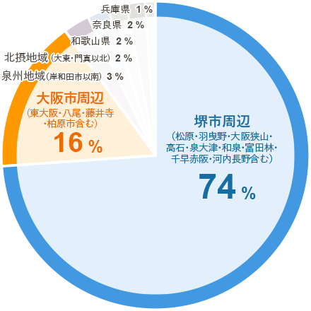 住所 南海ウイングバス金岡 のグラフ
