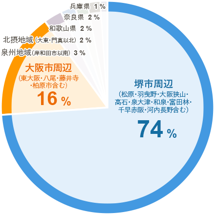 住所　南海ウイングバス金岡　のグラフ