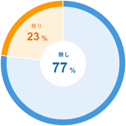 バス運転経験有無のグラフ